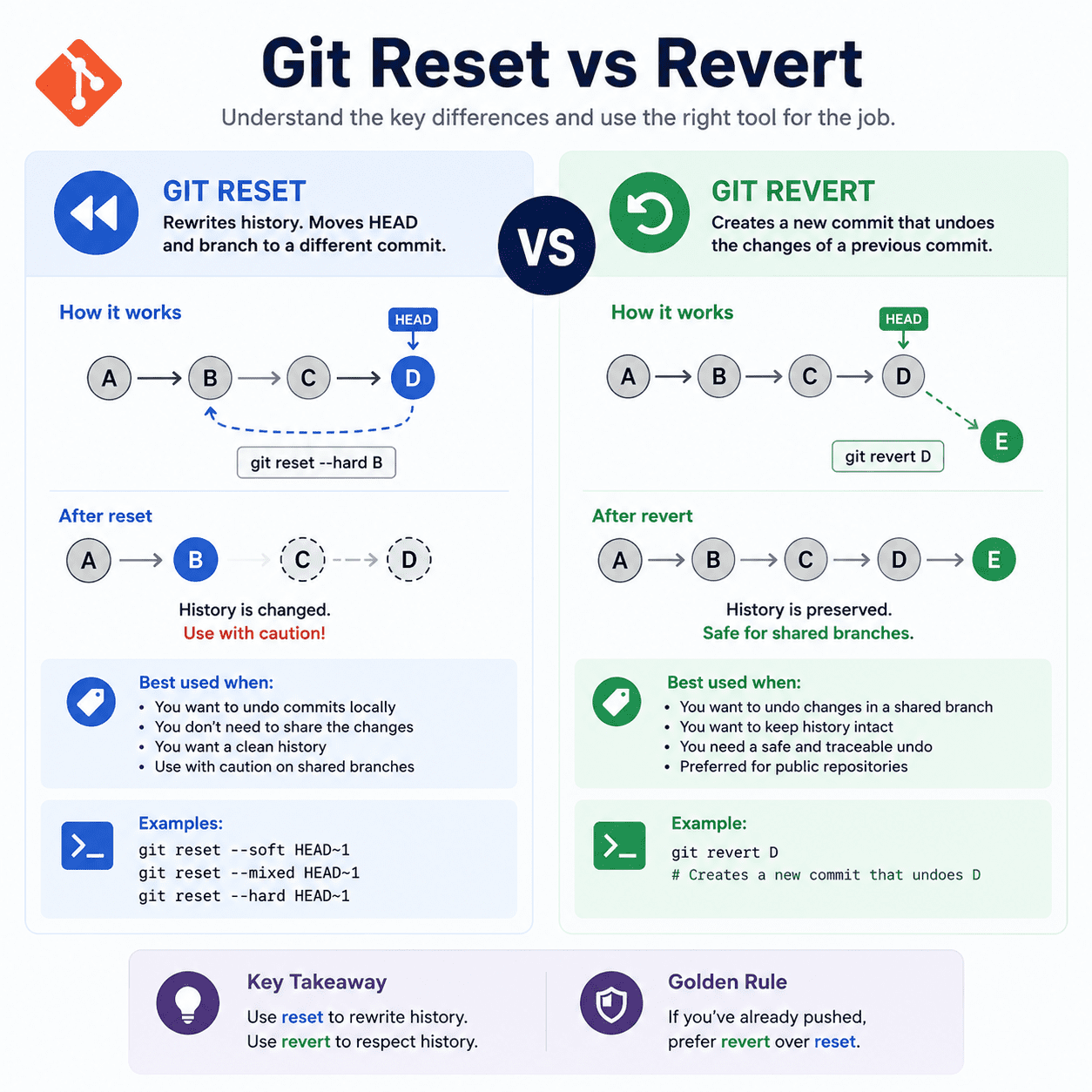 Git Reset vs Revert: 7 Ways to Undo Mistakes in PHP Projects