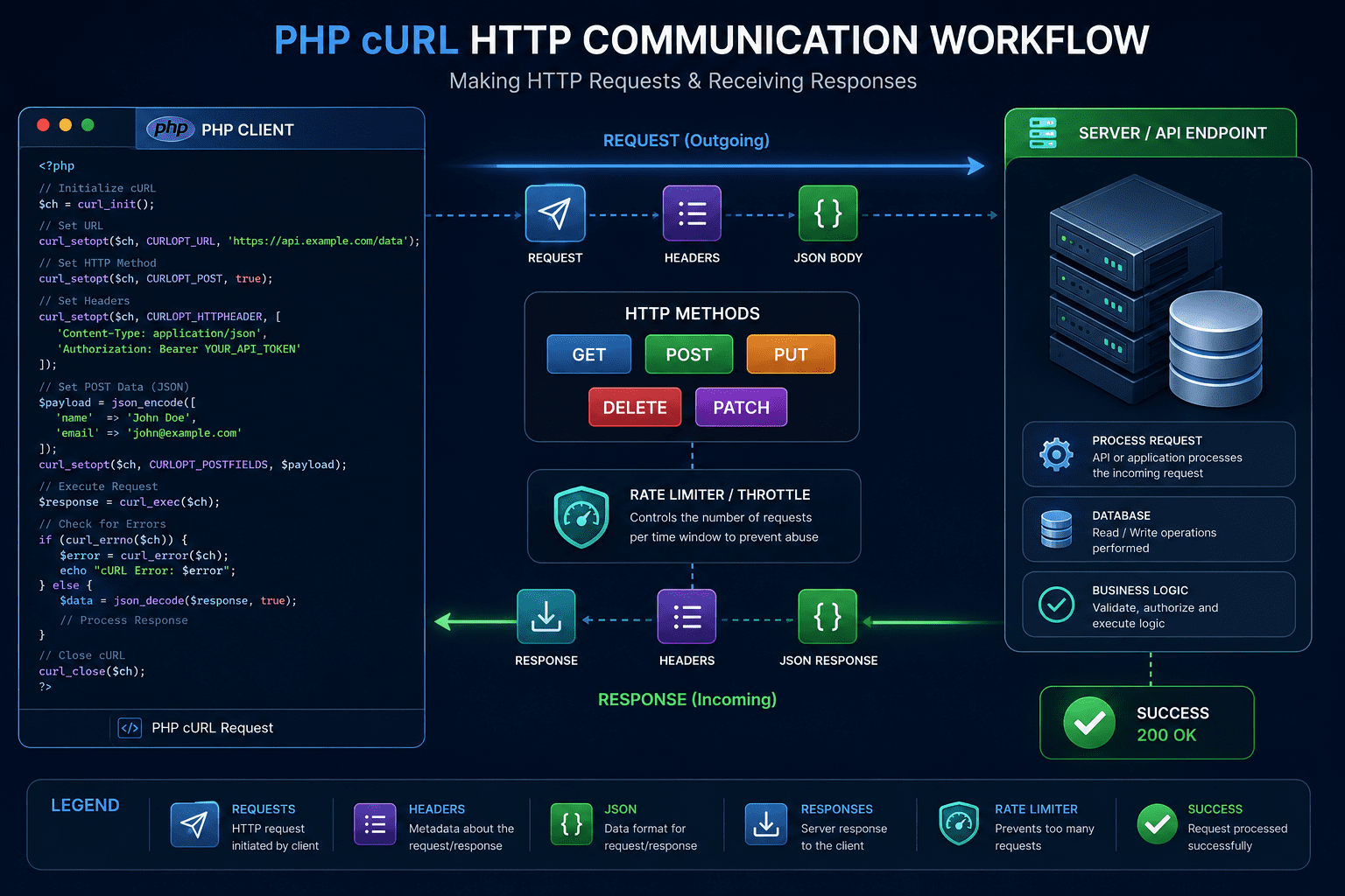 PHP cURL: The Best Complete Guide to HTTP Requests in 2026